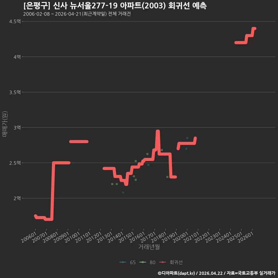 [은평구] 신사 뉴서울277-19 아파트(2003) 회귀선 예측