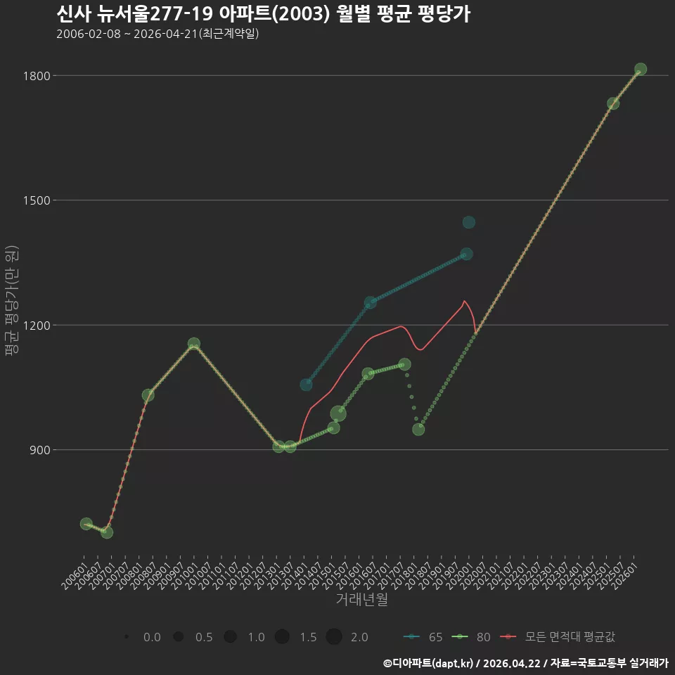 신사 뉴서울277-19 아파트(2003) 월별 평균 평당가