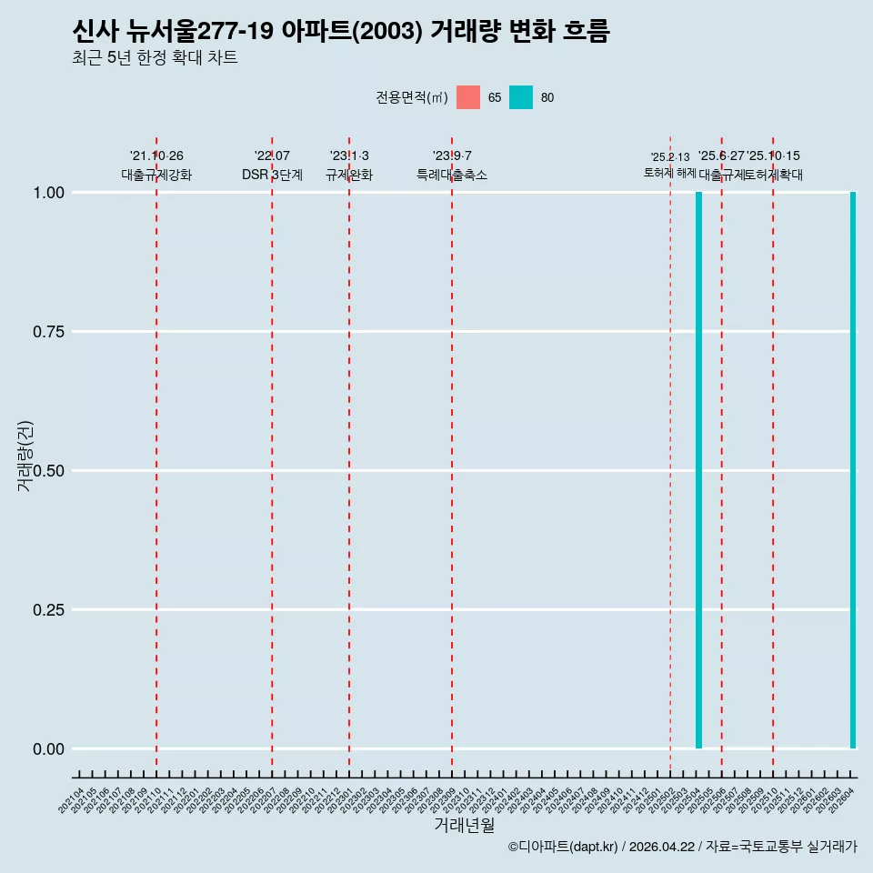 신사 뉴서울277-19 아파트(2003) 거래량 변화 흐름