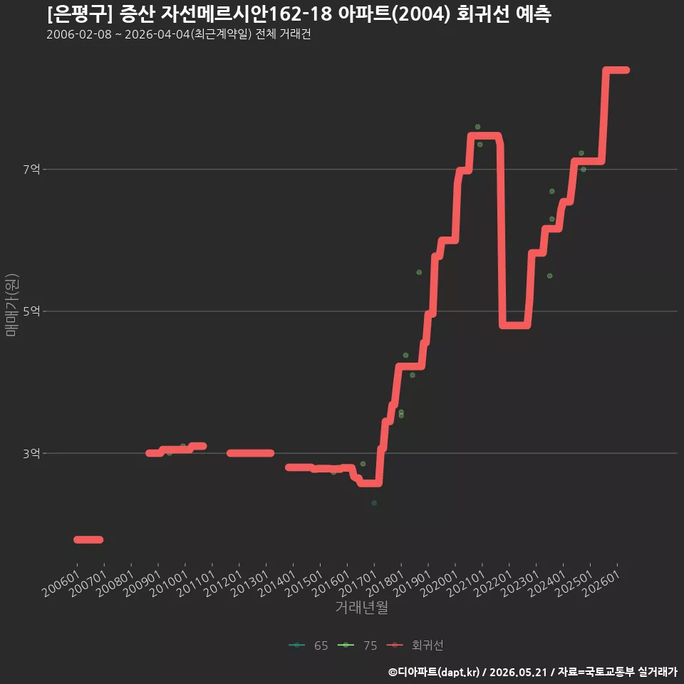[은평구] 증산 자선메르시안162-18 아파트(2004) 회귀선 예측