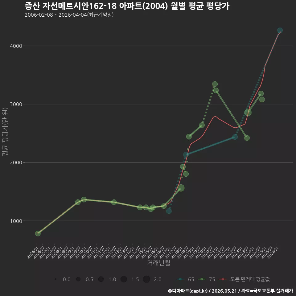 증산 자선메르시안162-18 아파트(2004) 월별 평균 평당가