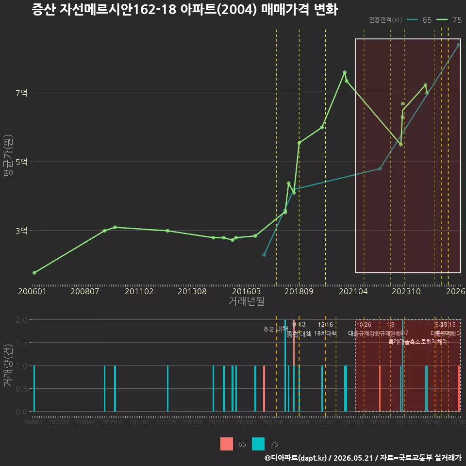 증산 자선메르시안162-18 아파트(2004) 매매가격 변화
