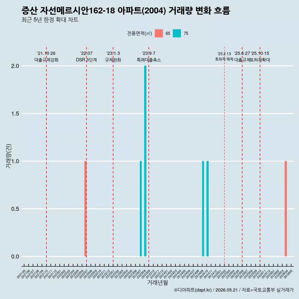 증산 자선메르시안162-18 아파트(2004) 거래량 변화 흐름