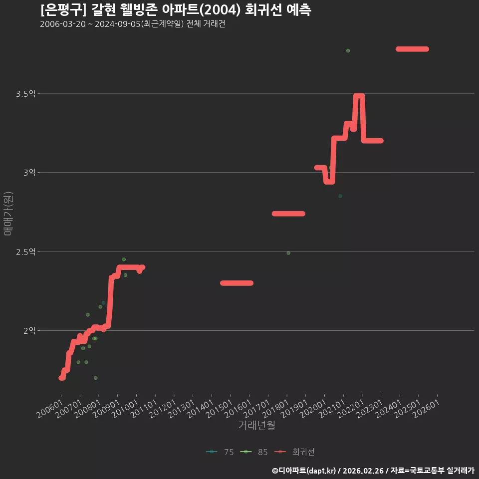 [은평구] 갈현 웰빙존 아파트(2004) 회귀선 예측