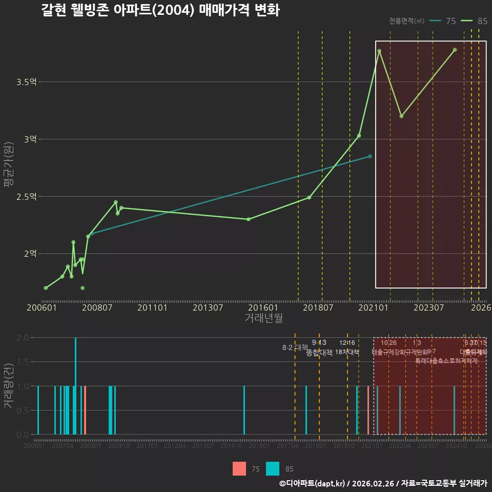 갈현 웰빙존 아파트(2004) 매매가격 변화