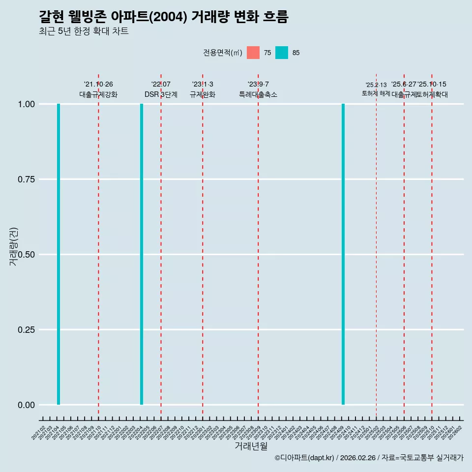 갈현 웰빙존 아파트(2004) 거래량 변화 흐름