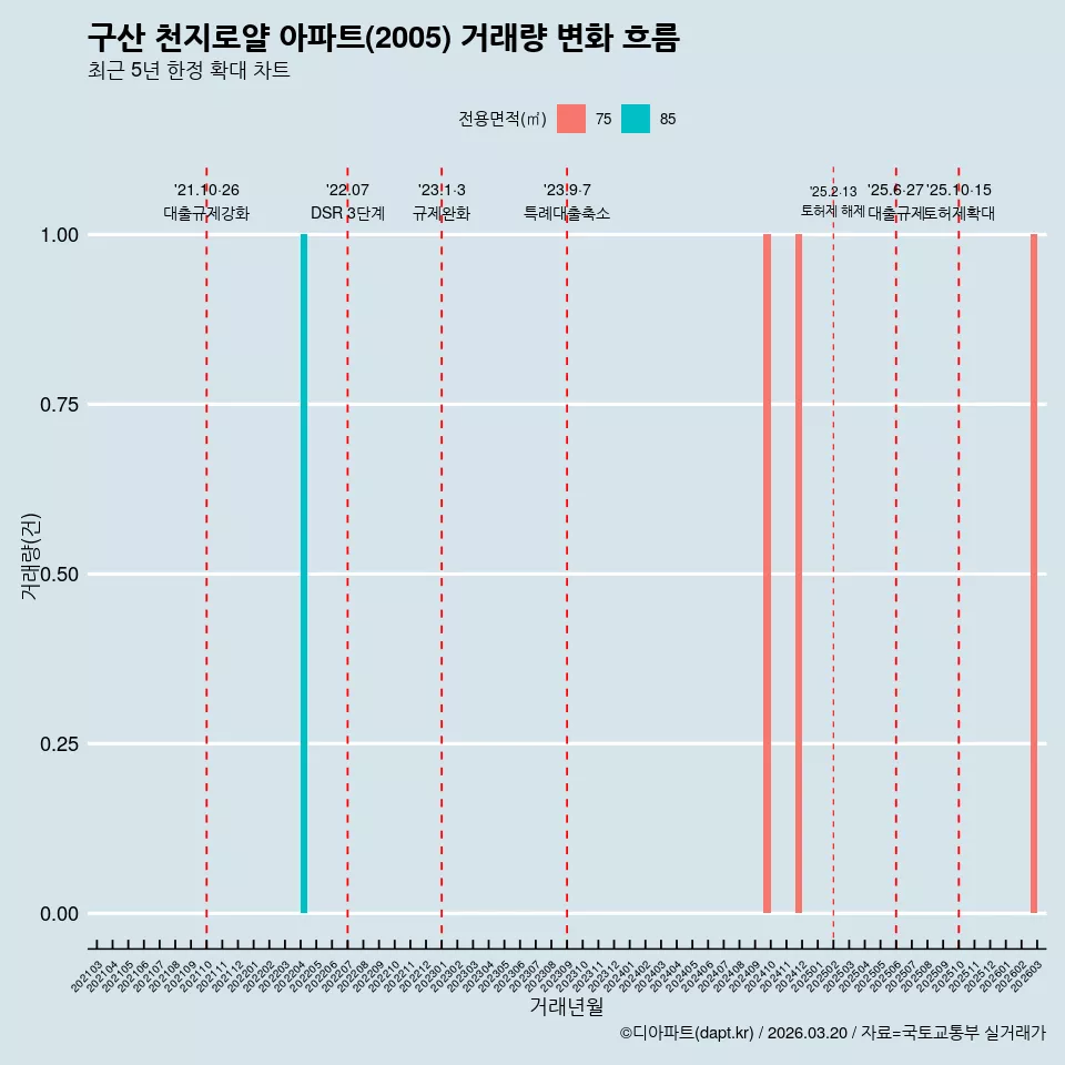 구산 천지로얄 아파트(2005) 거래량 변화 흐름