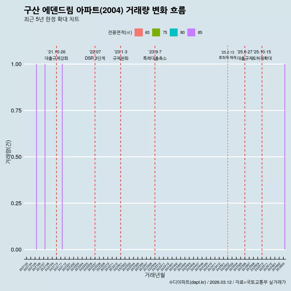 구산 에덴드림 아파트(2004) 거래량 변화 흐름
