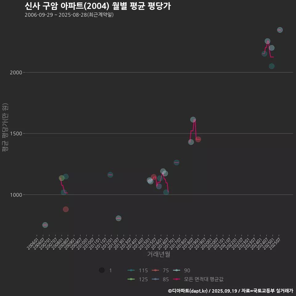 신사 구암 아파트(2004) 월별 평균 평당가