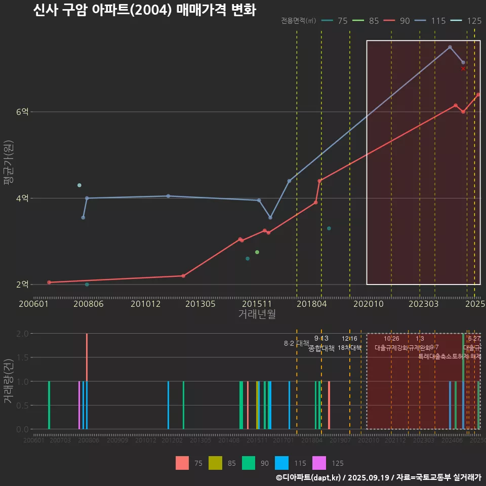 신사 구암 아파트(2004) 매매가격 변화
