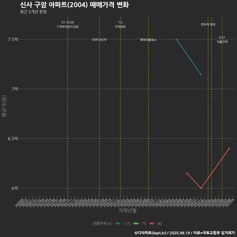 신사 구암 아파트(2004) 매매가격 변화