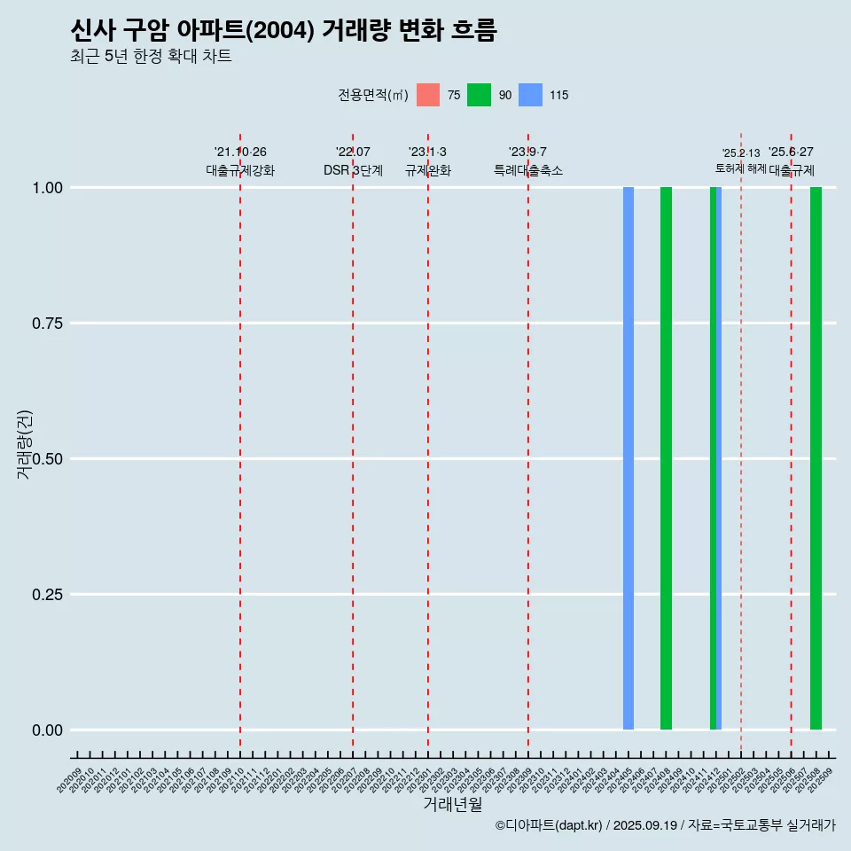 신사 구암 아파트(2004) 거래량 변화 흐름