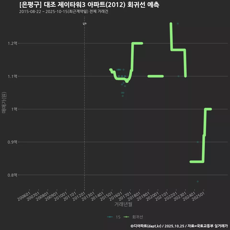 [은평구] 대조 제이타워3 아파트(2012) 회귀선 예측