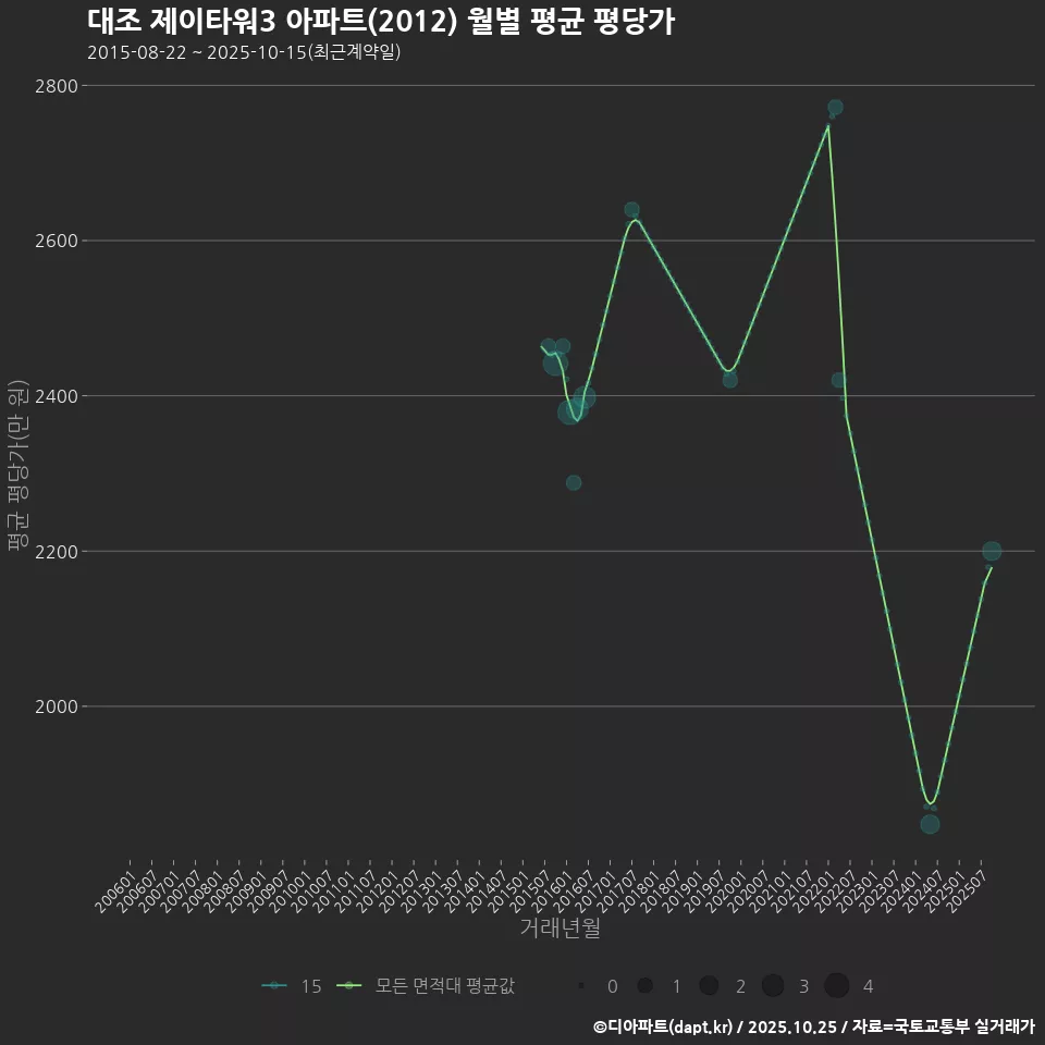 대조 제이타워3 아파트(2012) 월별 평균 평당가