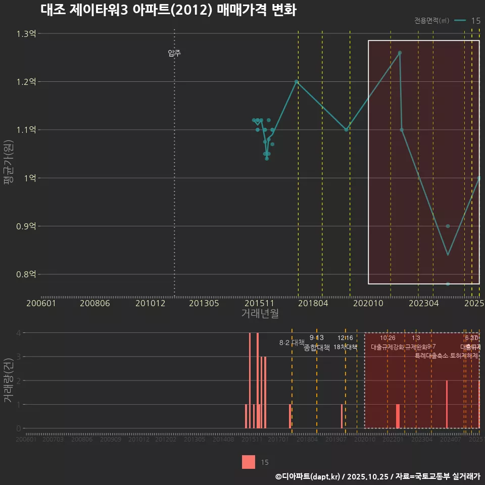 대조 제이타워3 아파트(2012) 매매가격 변화