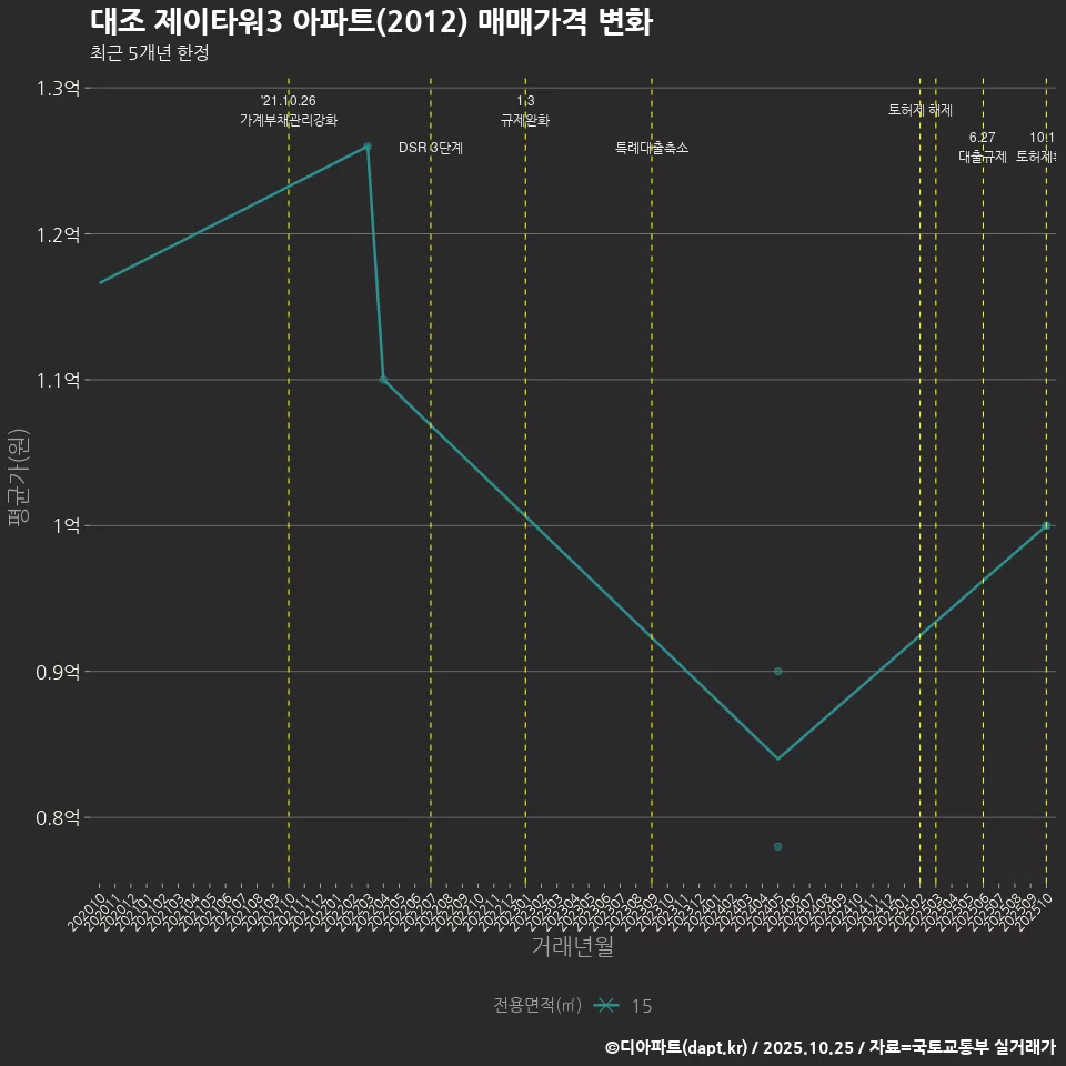 대조 제이타워3 아파트(2012) 매매가격 변화