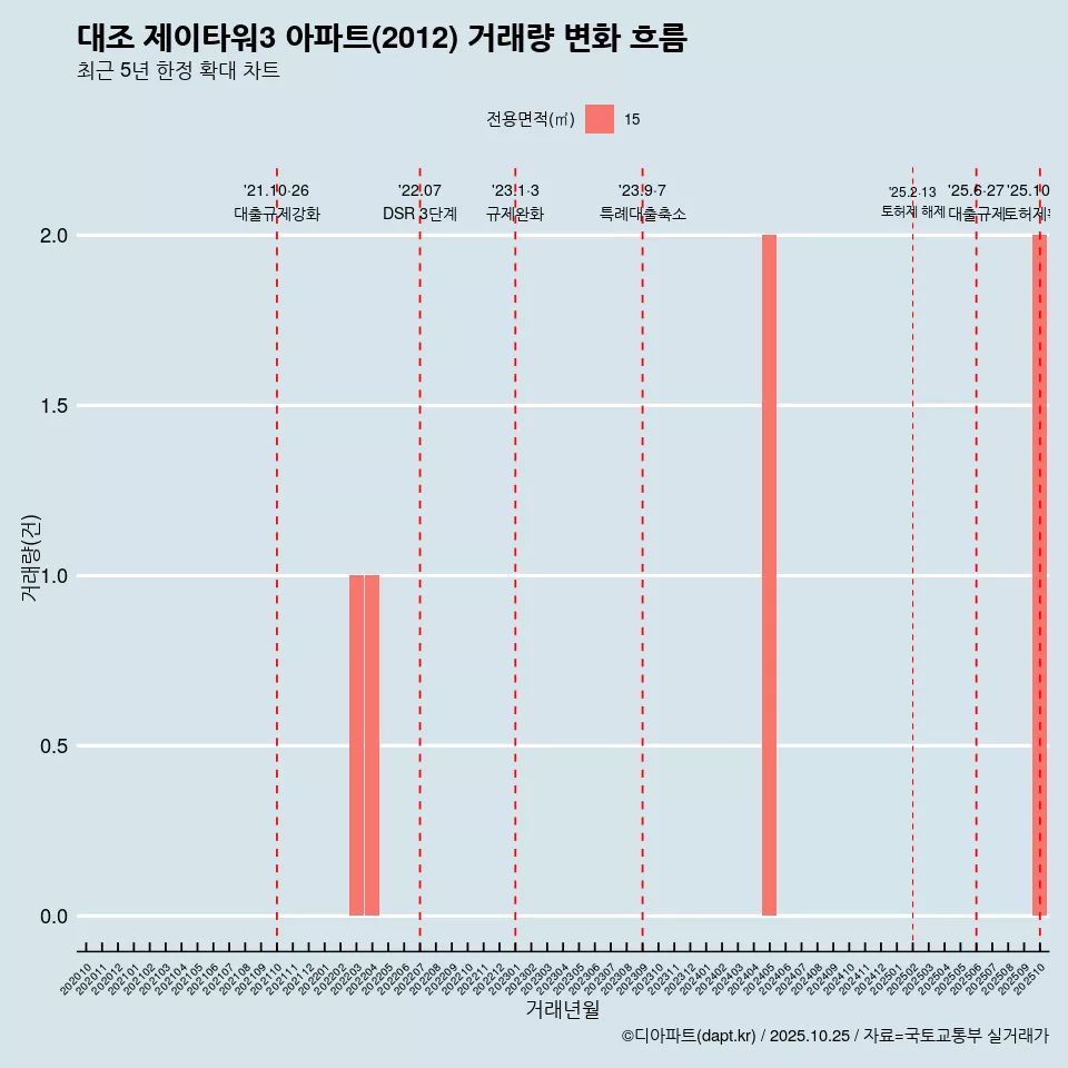 대조 제이타워3 아파트(2012) 거래량 변화 흐름