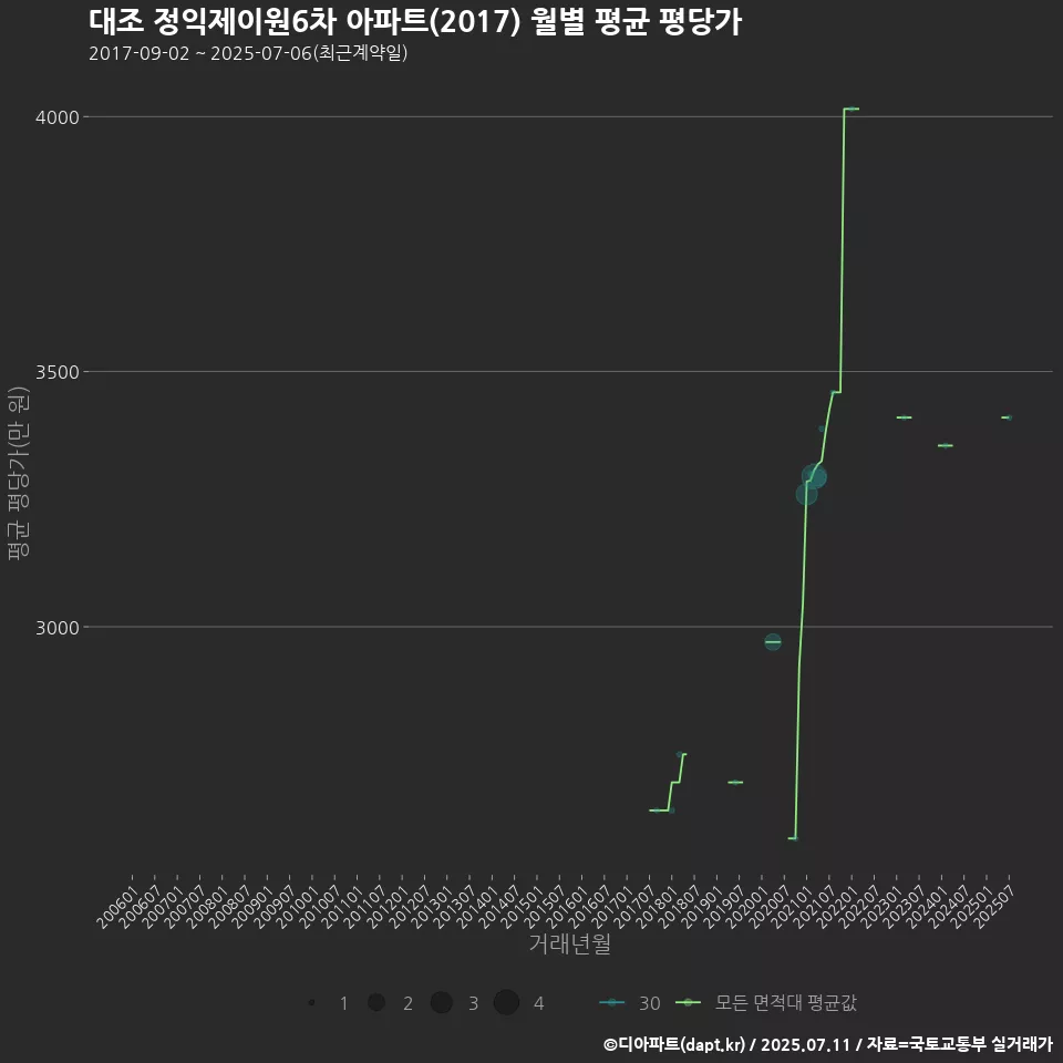 대조 정익제이원6차 아파트(2017) 월별 평균 평당가