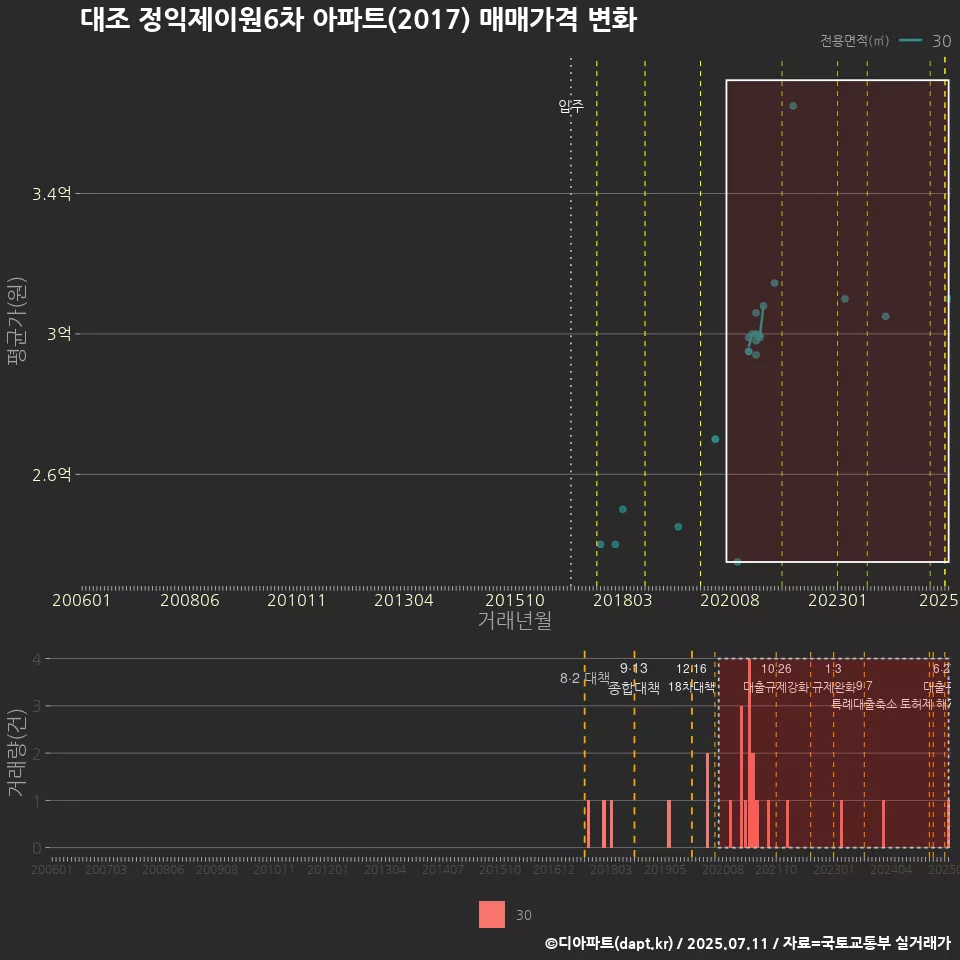 대조 정익제이원6차 아파트(2017) 매매가격 변화