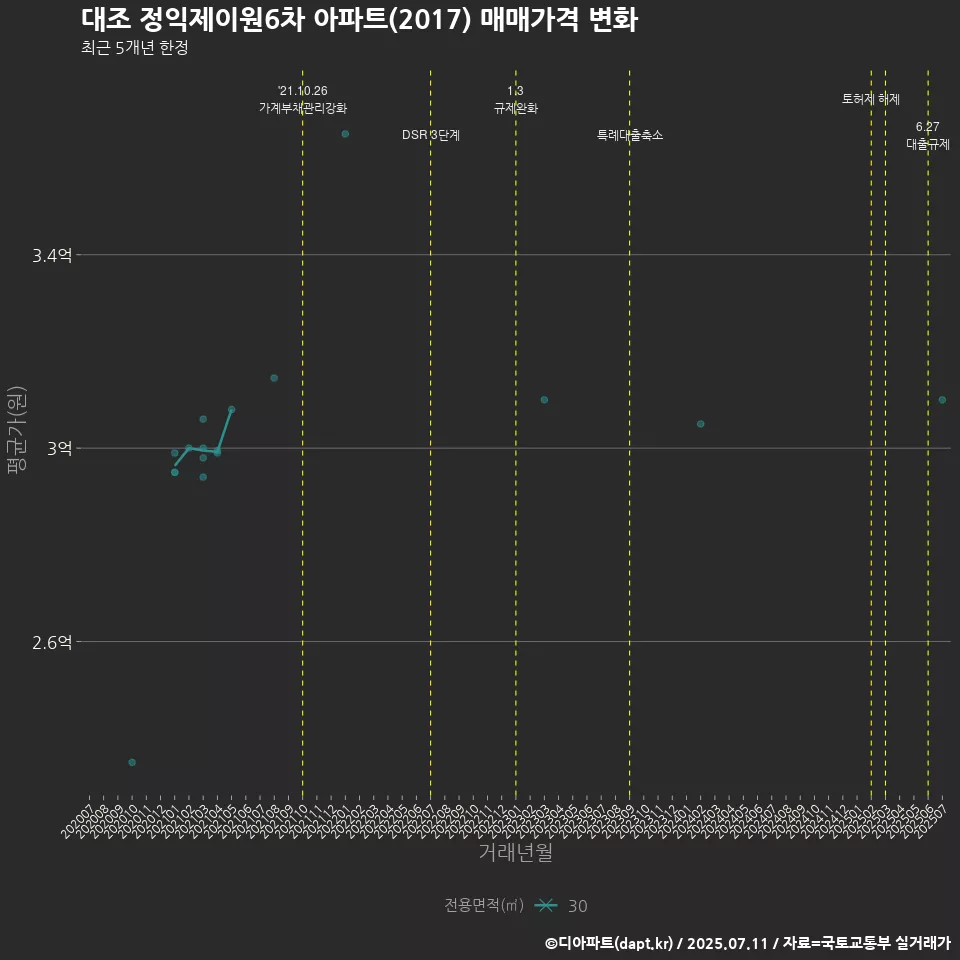 대조 정익제이원6차 아파트(2017) 매매가격 변화