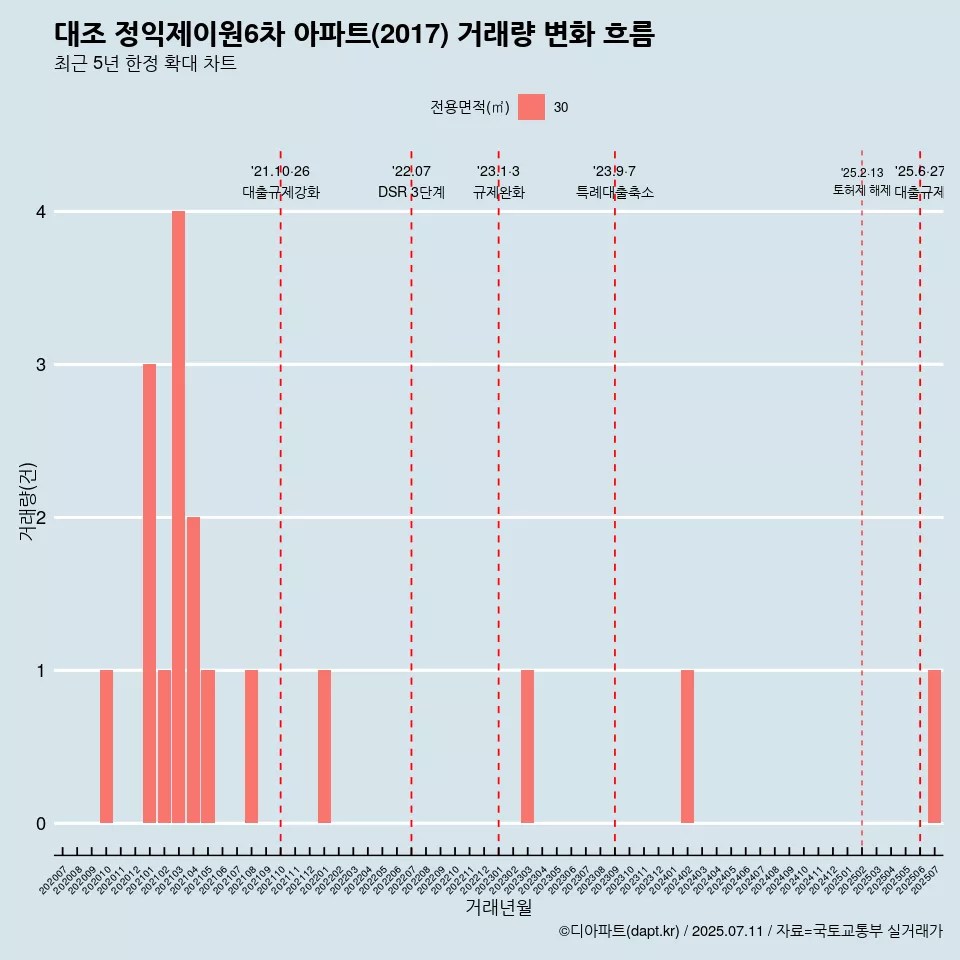 대조 정익제이원6차 아파트(2017) 거래량 변화 흐름