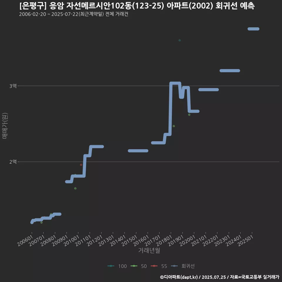 [은평구] 응암 자선메르시안102동(123-25) 아파트(2002) 회귀선 예측