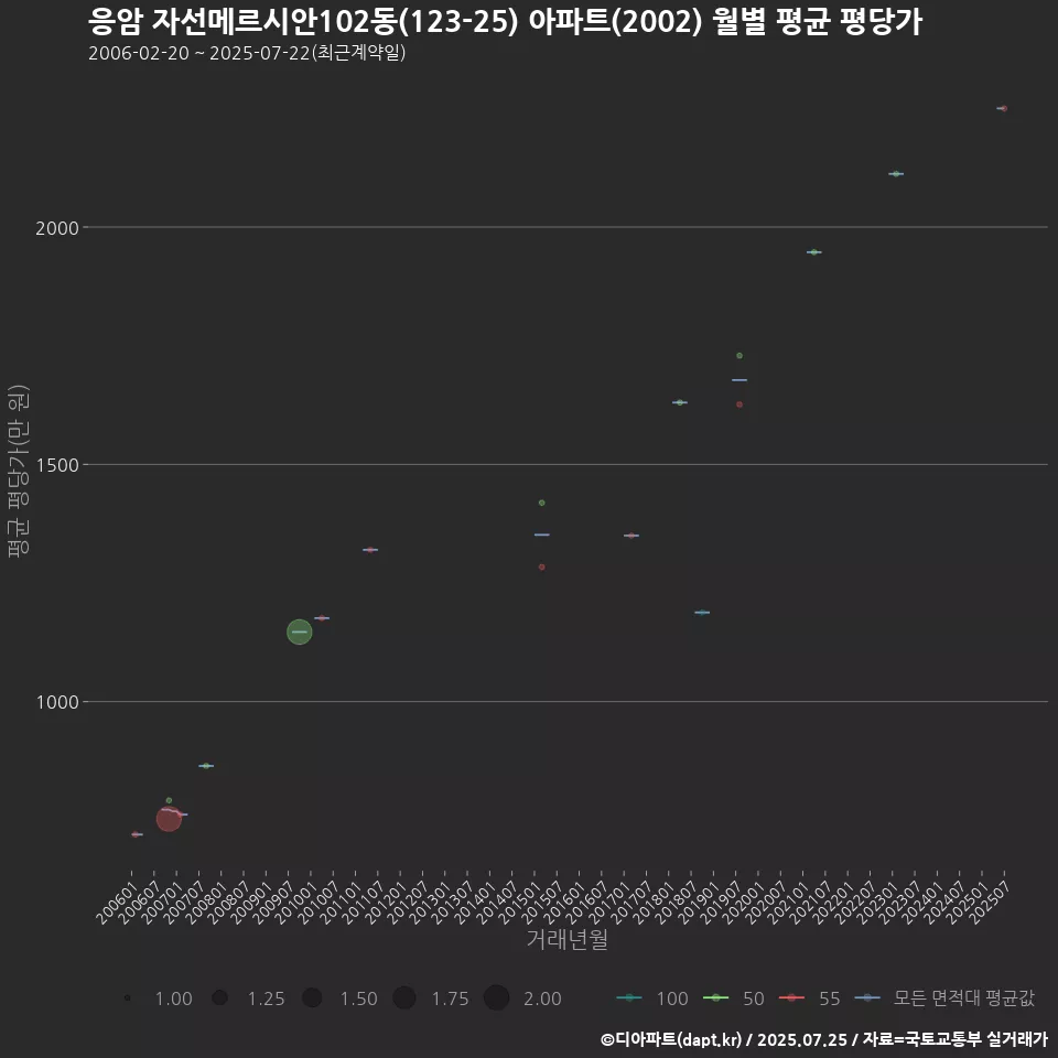 응암 자선메르시안102동(123-25) 아파트(2002) 월별 평균 평당가