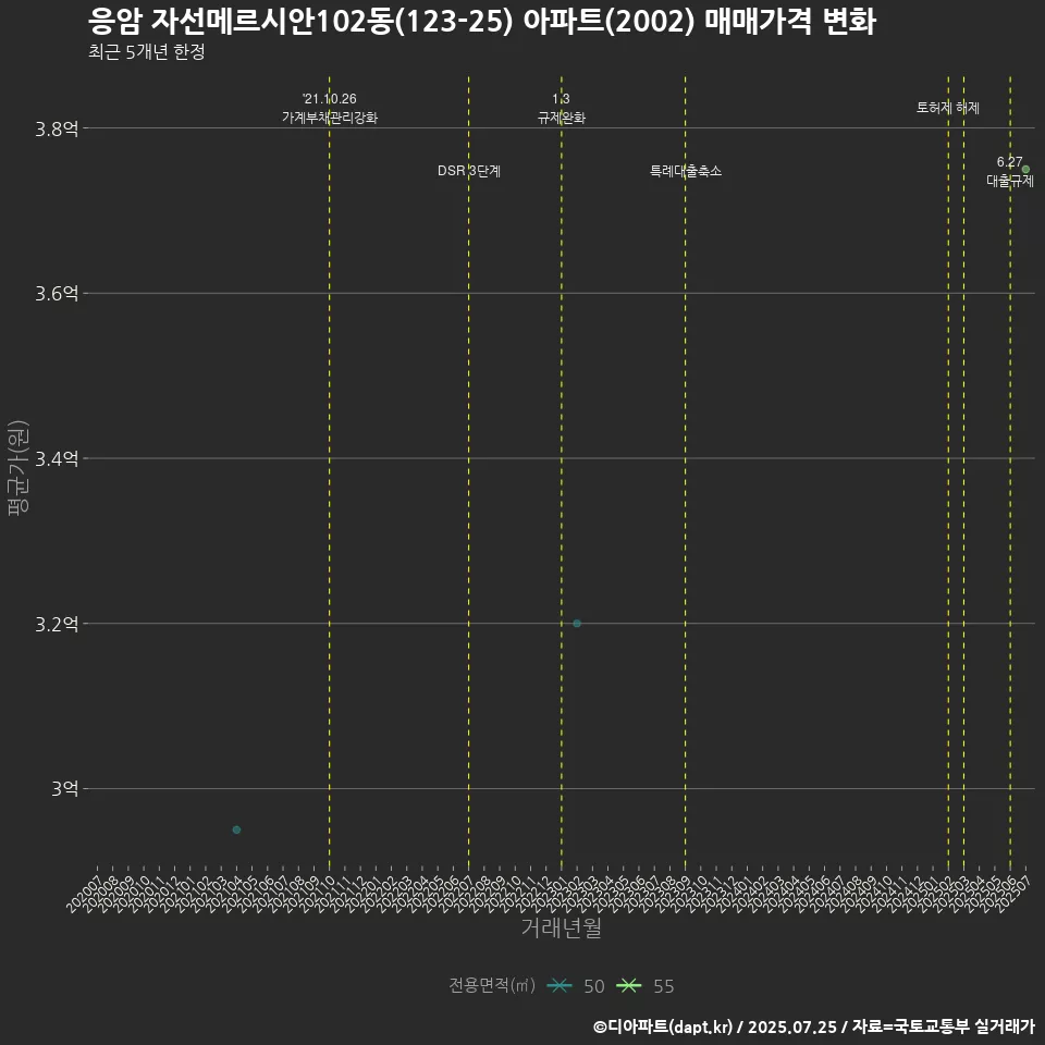 응암 자선메르시안102동(123-25) 아파트(2002) 매매가격 변화