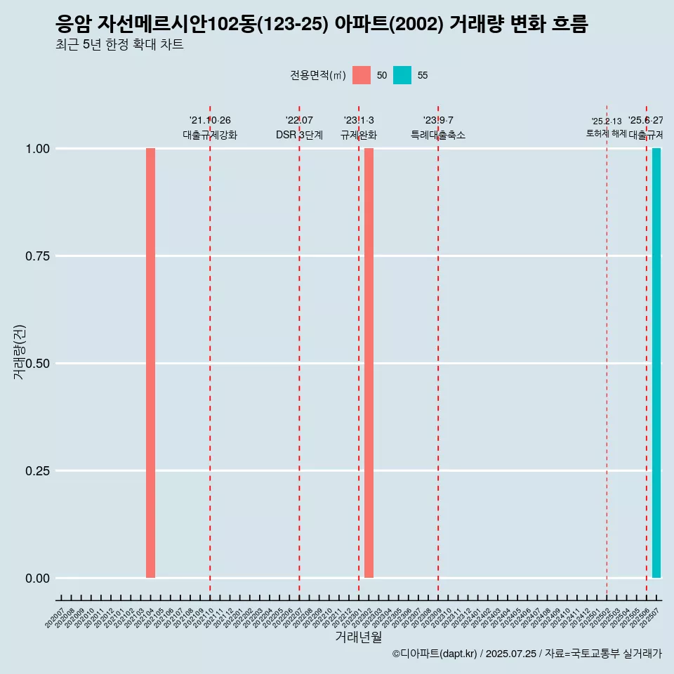 응암 자선메르시안102동(123-25) 아파트(2002) 거래량 변화 흐름