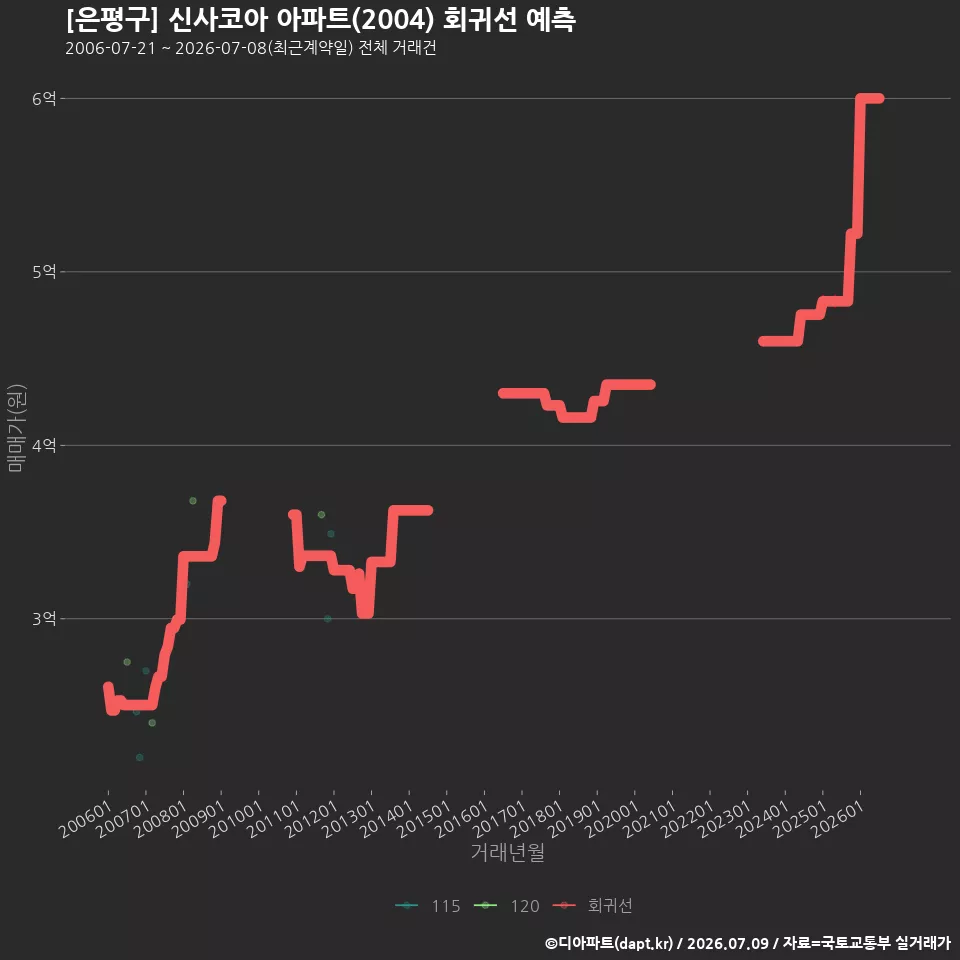 [은평구] 신사코아 아파트(2004) 회귀선 예측
