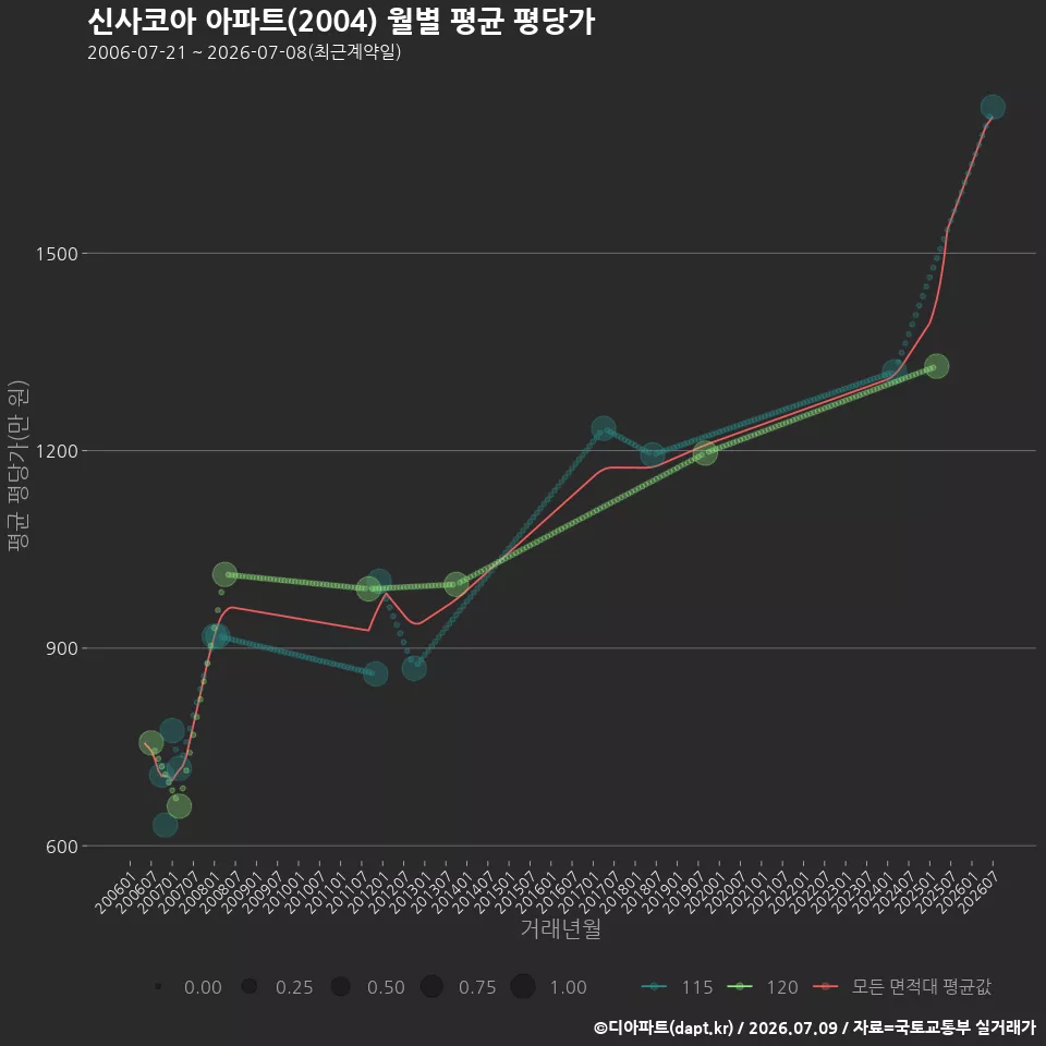 신사코아 아파트(2004) 월별 평균 평당가