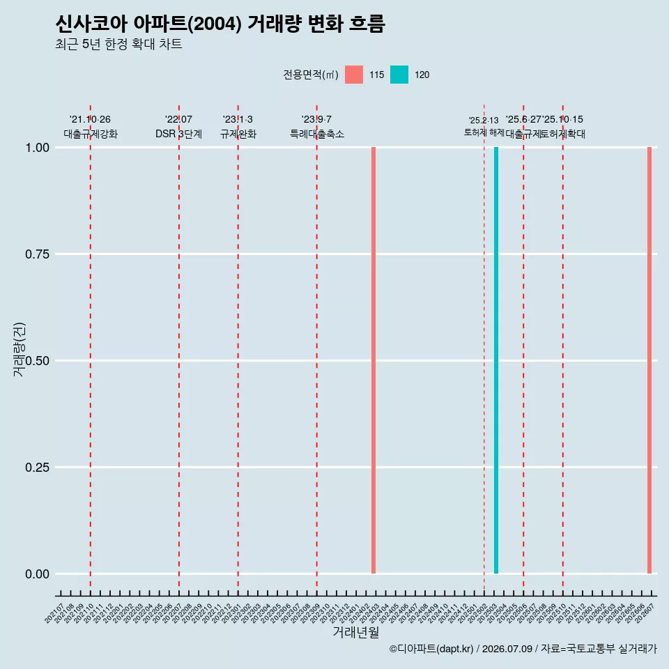 신사코아 아파트(2004) 거래량 변화 흐름