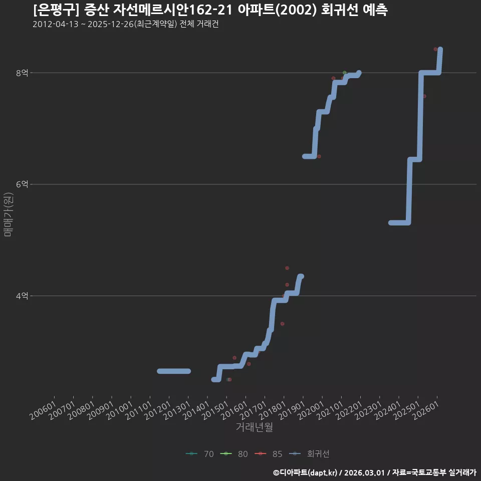 [은평구] 증산 자선메르시안162-21 아파트(2002) 회귀선 예측