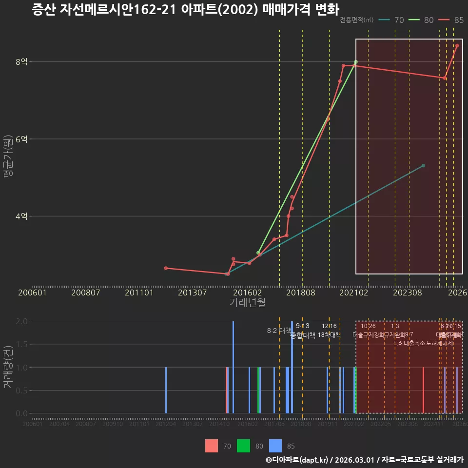증산 자선메르시안162-21 아파트(2002) 매매가격 변화