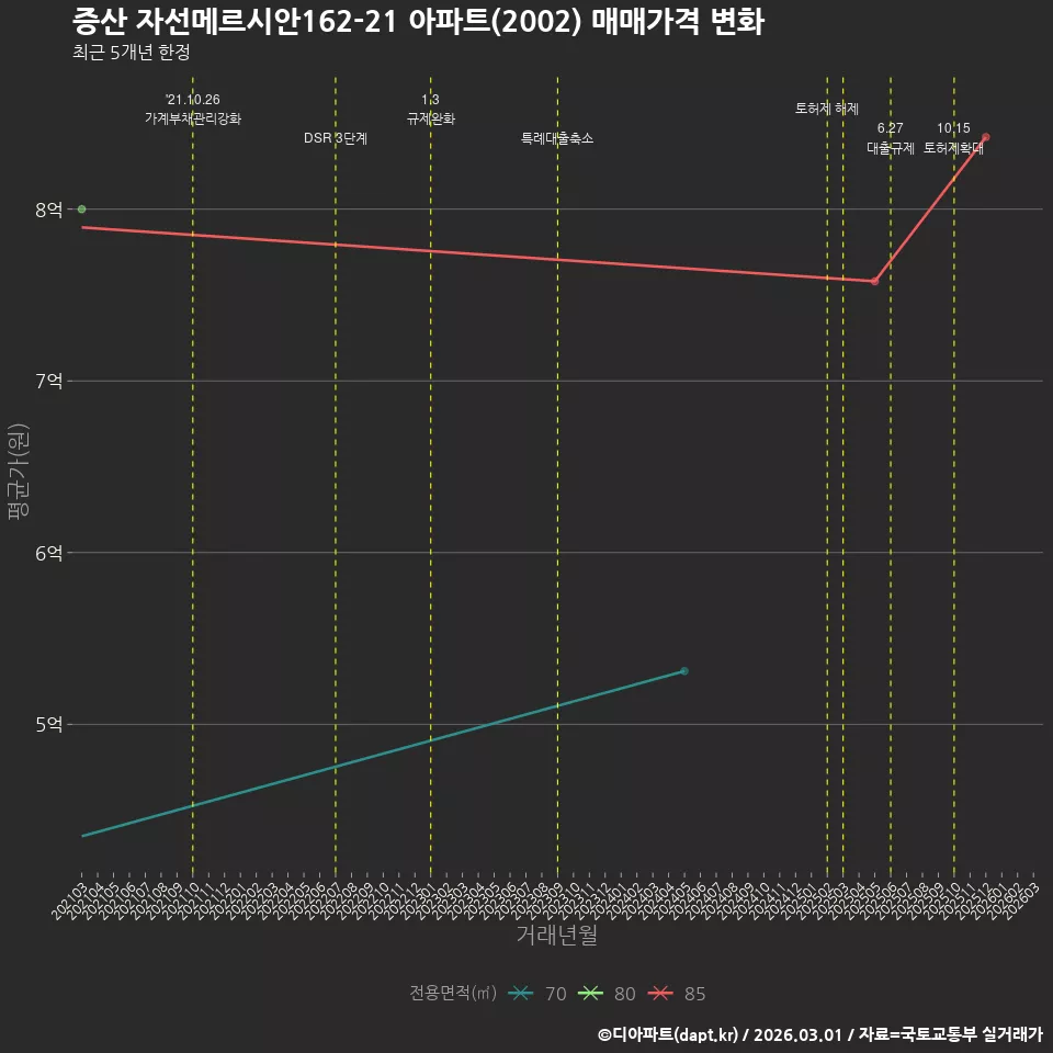 증산 자선메르시안162-21 아파트(2002) 매매가격 변화