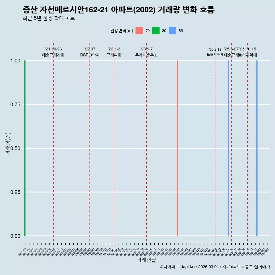 증산 자선메르시안162-21 아파트(2002) 거래량 변화 흐름