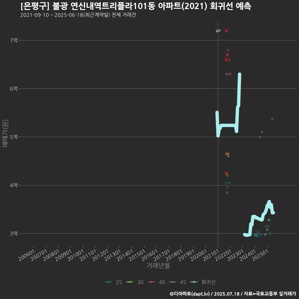 [은평구] 불광 연신내역트리플라101동 아파트(2021) 회귀선 예측