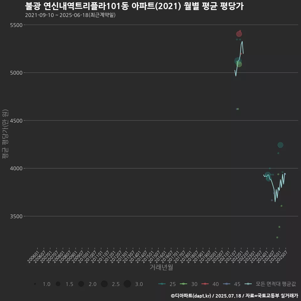 불광 연신내역트리플라101동 아파트(2021) 월별 평균 평당가