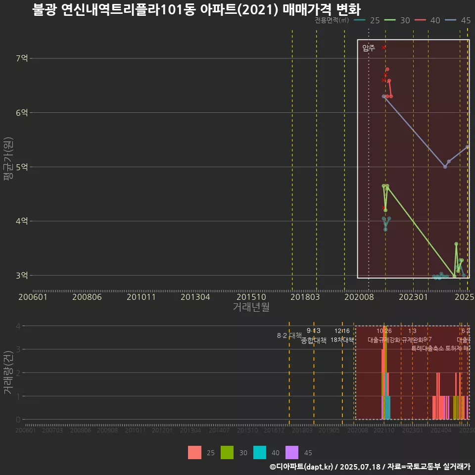불광 연신내역트리플라101동 아파트(2021) 매매가격 변화