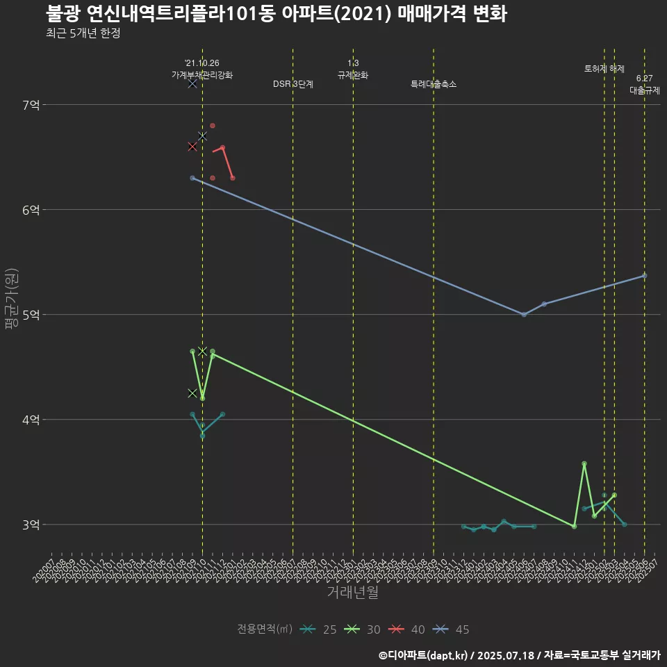 불광 연신내역트리플라101동 아파트(2021) 매매가격 변화