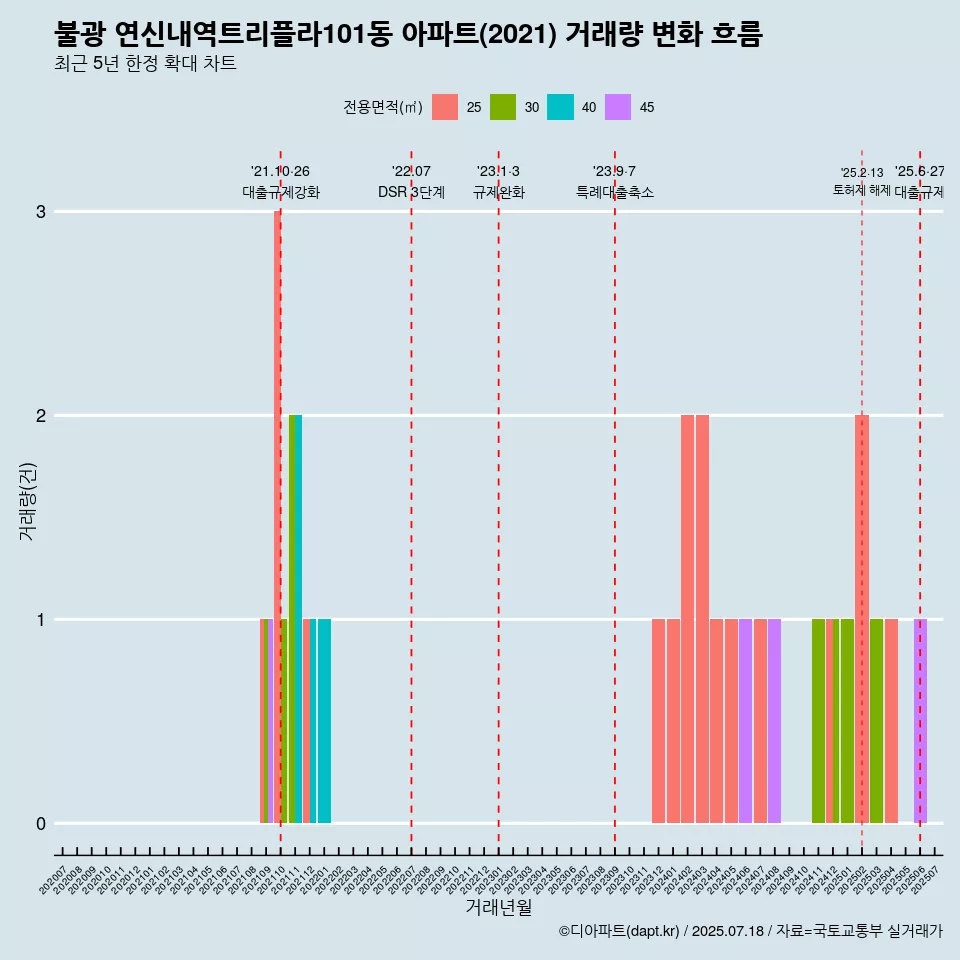 불광 연신내역트리플라101동 아파트(2021) 거래량 변화 흐름
