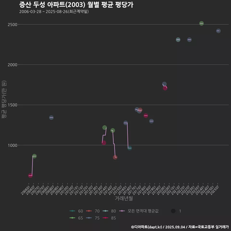 증산 두성 아파트(2003) 월별 평균 평당가