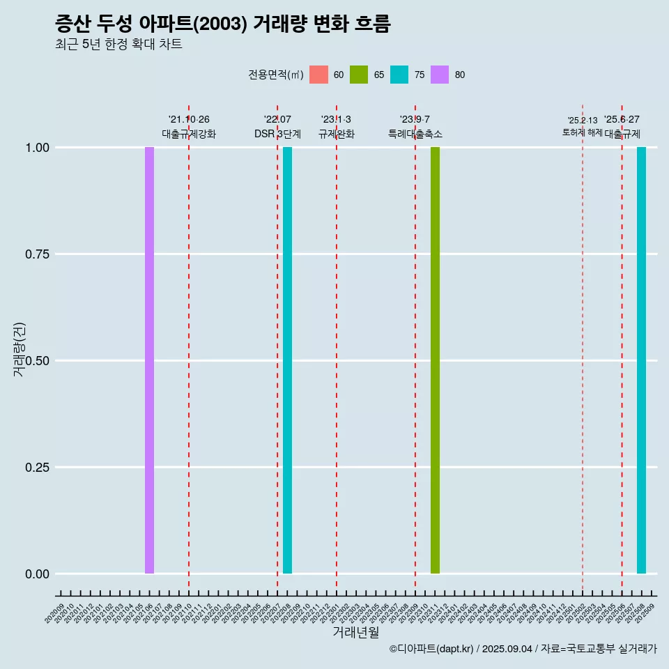 증산 두성 아파트(2003) 거래량 변화 흐름