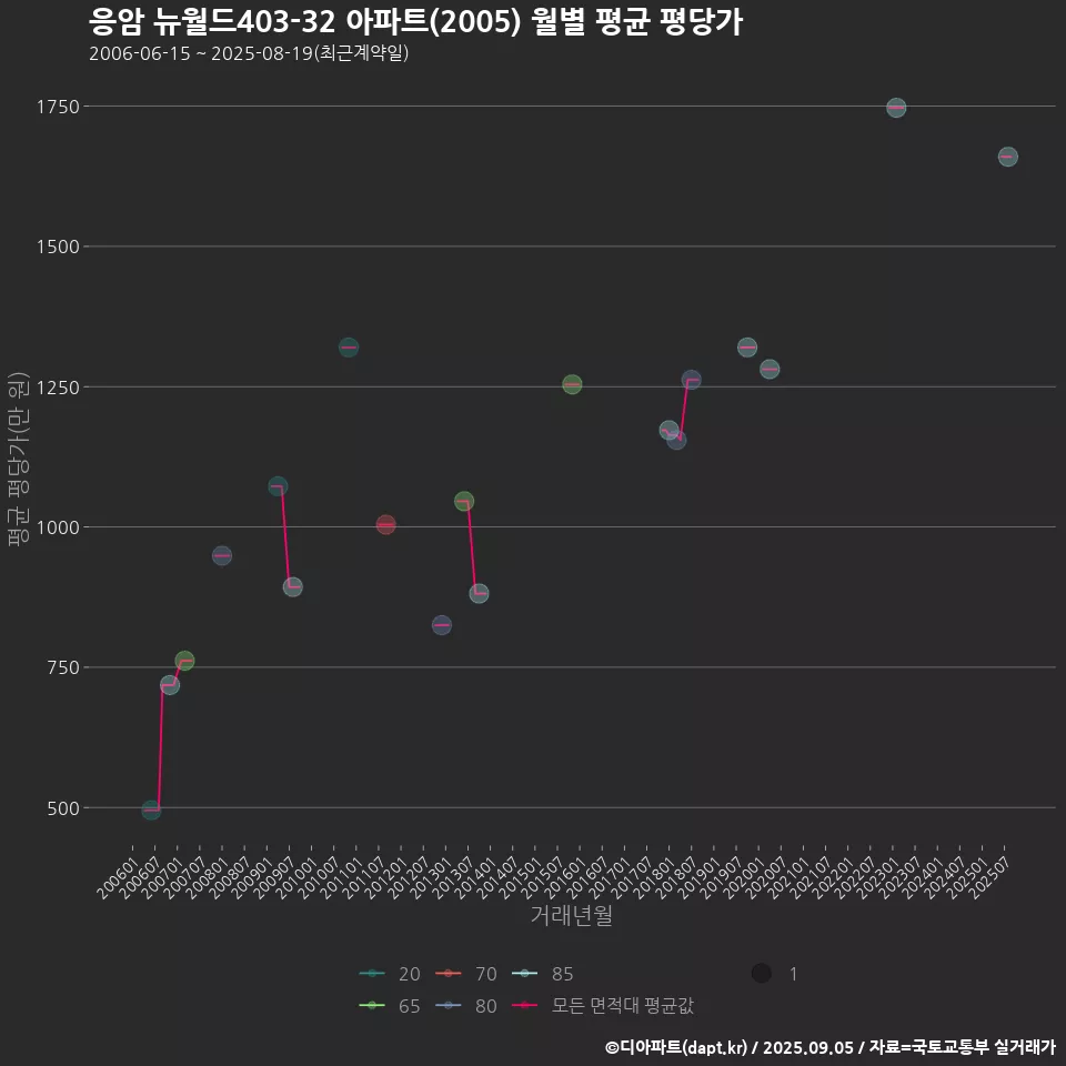 응암 뉴월드403-32 아파트(2005) 월별 평균 평당가