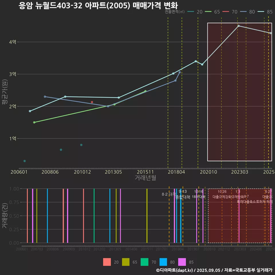 응암 뉴월드403-32 아파트(2005) 매매가격 변화