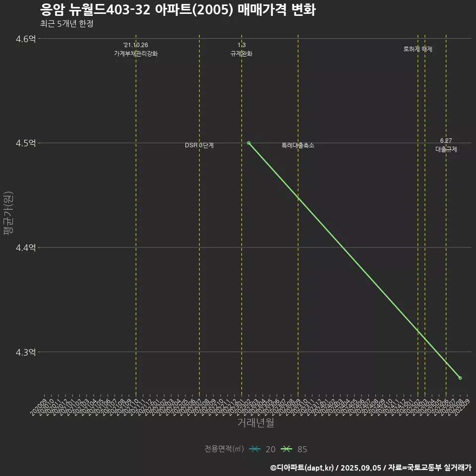 응암 뉴월드403-32 아파트(2005) 매매가격 변화