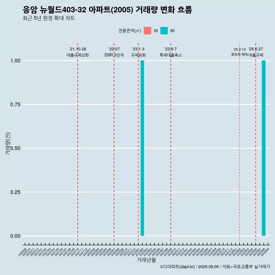 응암 뉴월드403-32 아파트(2005) 거래량 변화 흐름