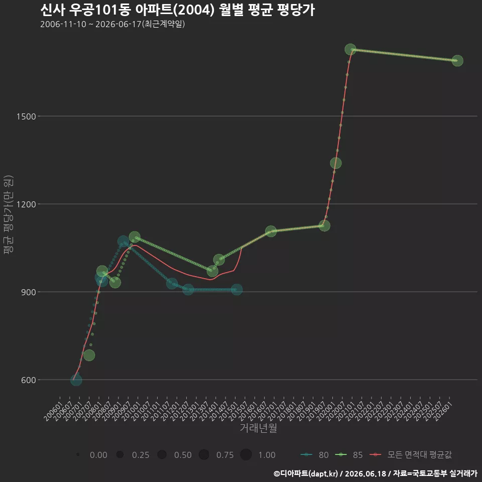 신사 우공101동 아파트(2004) 월별 평균 평당가