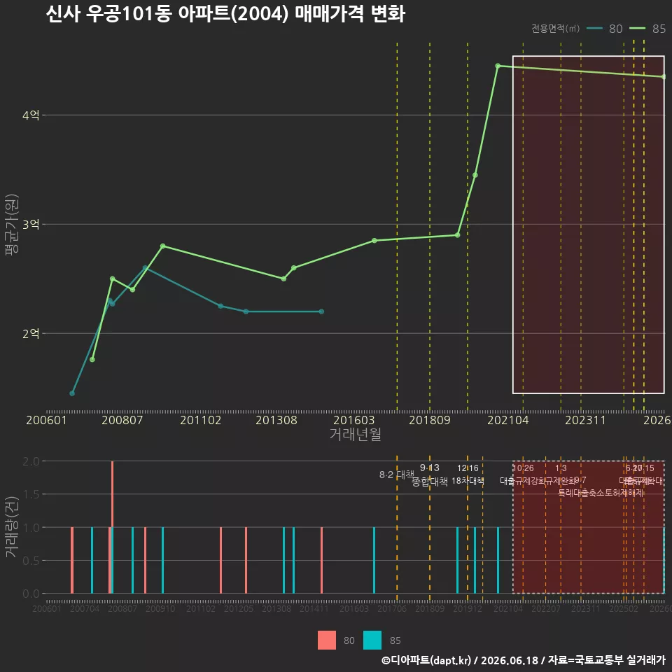 신사 우공101동 아파트(2004) 매매가격 변화