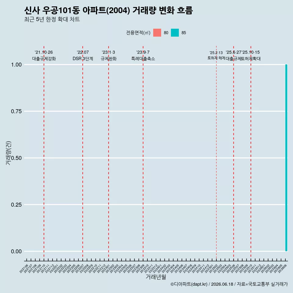 신사 우공101동 아파트(2004) 거래량 변화 흐름